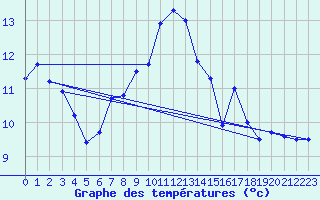 Courbe de tempratures pour Aultbea