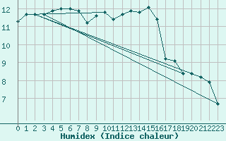 Courbe de l'humidex pour Berne Liebefeld (Sw)