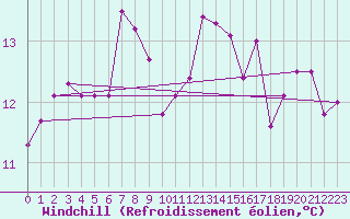 Courbe du refroidissement olien pour Cap Gris-Nez (62)