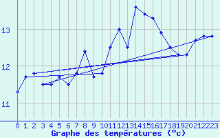 Courbe de tempratures pour Brest (29)