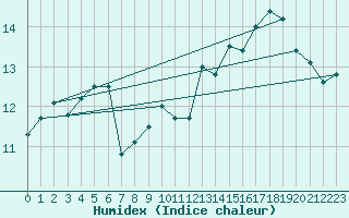 Courbe de l'humidex pour Laval (53)