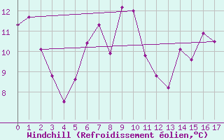 Courbe du refroidissement olien pour Loch Glascanoch