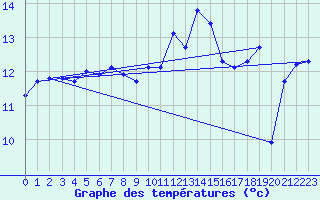 Courbe de tempratures pour Chassiron-Phare (17)