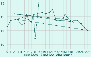 Courbe de l'humidex pour Rost Flyplass