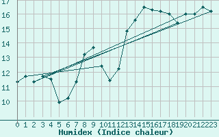 Courbe de l'humidex pour Ouessant (29)
