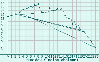 Courbe de l'humidex pour Baden Wurttemberg, Neuostheim