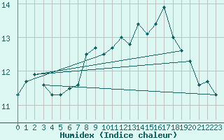 Courbe de l'humidex pour Constance (All)