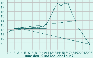 Courbe de l'humidex pour Biache-Saint-Vaast (62)