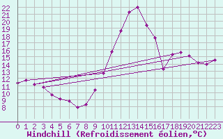 Courbe du refroidissement olien pour Saint-Vrand (69)