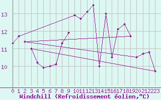 Courbe du refroidissement olien pour Vannes-Sn (56)