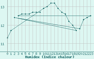 Courbe de l'humidex pour Culdrose