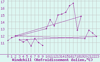 Courbe du refroidissement olien pour Orlans (45)