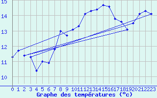 Courbe de tempratures pour Pilatus