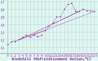 Courbe du refroidissement olien pour Munte (Be)