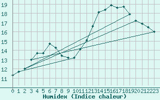 Courbe de l'humidex pour Lignerolles (03)