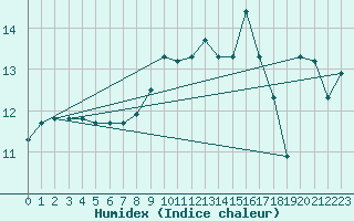 Courbe de l'humidex pour Magilligan