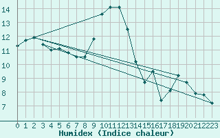 Courbe de l'humidex pour Col Agnel - Nivose (05)