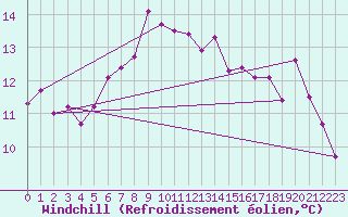 Courbe du refroidissement olien pour Chivenor