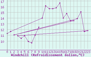 Courbe du refroidissement olien pour Saint-Etienne (42)