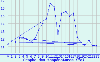 Courbe de tempratures pour Sierra de Alfabia