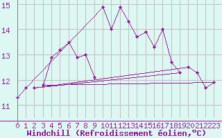 Courbe du refroidissement olien pour Dagali