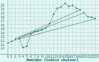 Courbe de l'humidex pour Sorze (81)