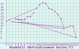 Courbe du refroidissement olien pour Roncesvalles
