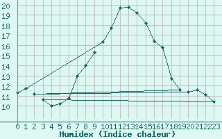 Courbe de l'humidex pour Mhling