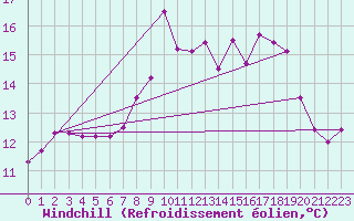 Courbe du refroidissement olien pour Saint Catherine