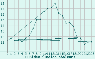 Courbe de l'humidex pour Naluns / Schlivera