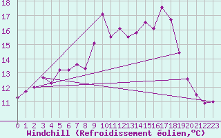 Courbe du refroidissement olien pour Weissenburg