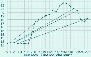 Courbe de l'humidex pour Vauxrenard (69)