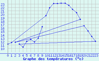 Courbe de tempratures pour Figari (2A)