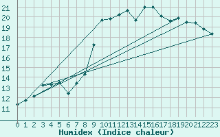 Courbe de l'humidex pour Luedenscheid