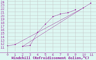 Courbe du refroidissement olien pour Jomala Jomalaby