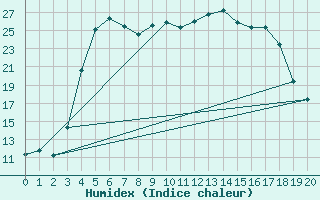 Courbe de l'humidex pour Virolahti Koivuniemi