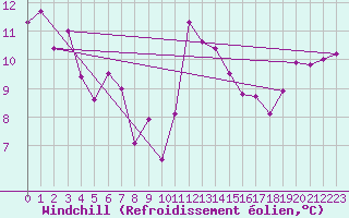 Courbe du refroidissement olien pour Bivio