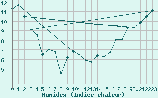 Courbe de l'humidex pour Saanichton Cfia