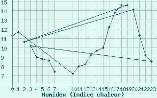 Courbe de l'humidex pour Dolores Aerodrome