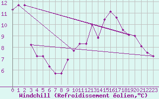 Courbe du refroidissement olien pour Besanon (25)