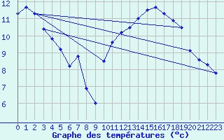 Courbe de tempratures pour Calais / Marck (62)