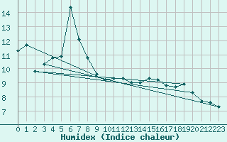 Courbe de l'humidex pour Interlaken