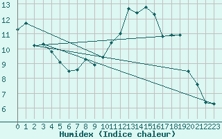 Courbe de l'humidex pour Auxerre-Perrigny (89)