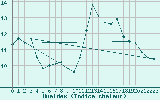 Courbe de l'humidex pour Bari