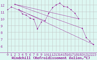 Courbe du refroidissement olien pour Saint-Mdard-d