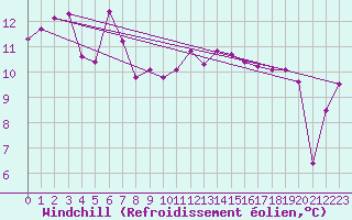 Courbe du refroidissement olien pour Slatteroy Fyr