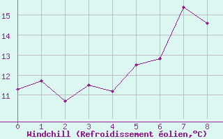 Courbe du refroidissement olien pour Svratouch
