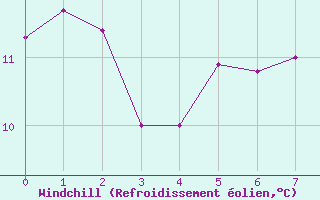 Courbe du refroidissement olien pour Sainte-Marie-du-Mont (50)