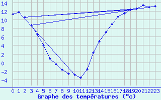 Courbe de tempratures pour Fort Providence