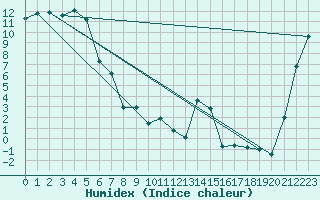 Courbe de l'humidex pour Christchurch Aerodrome Aws
